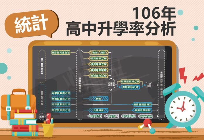 106年高中升學率分析 106年高中升學率分析